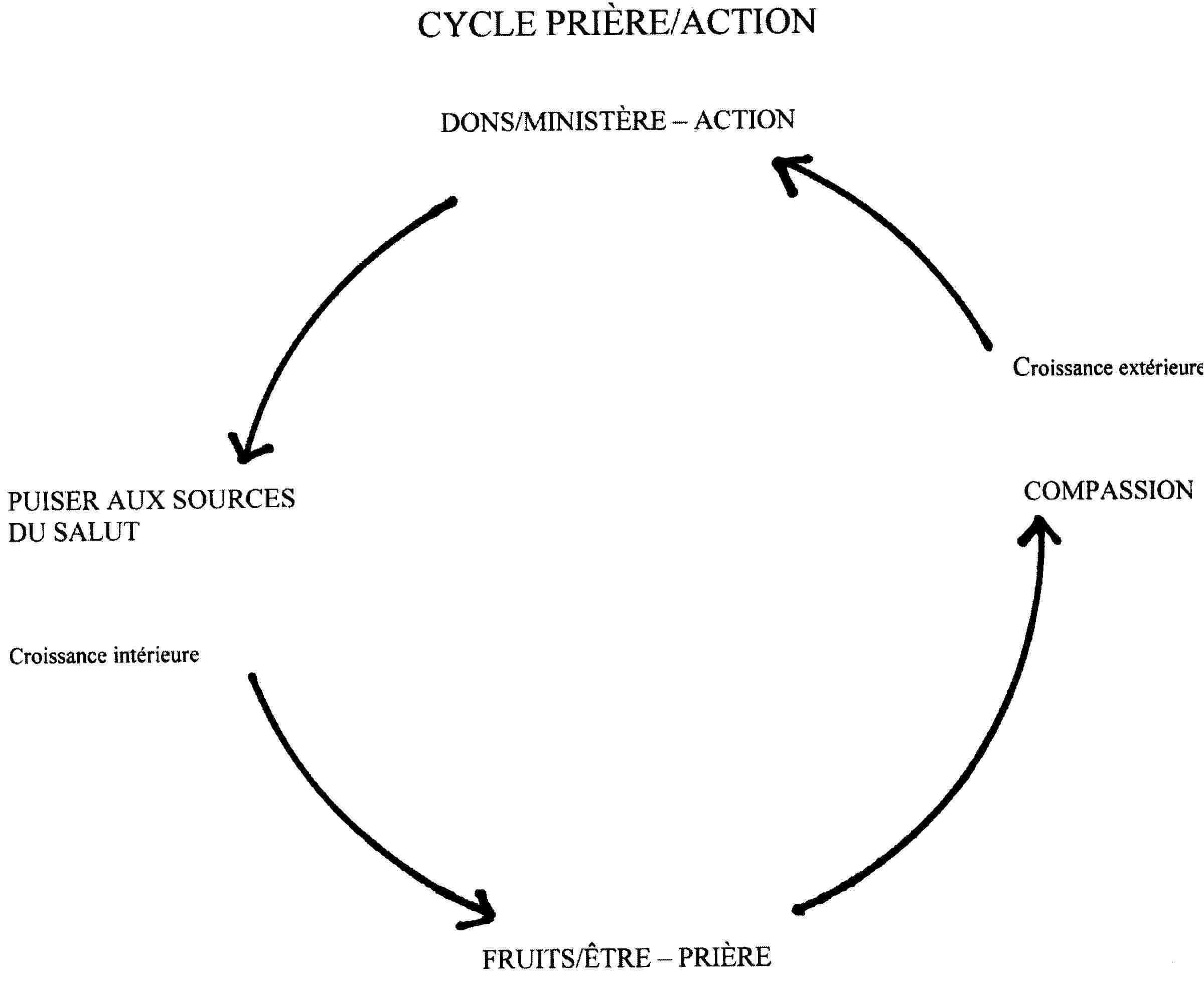 Schéma : CYCLE PRIÈRE/ACTION